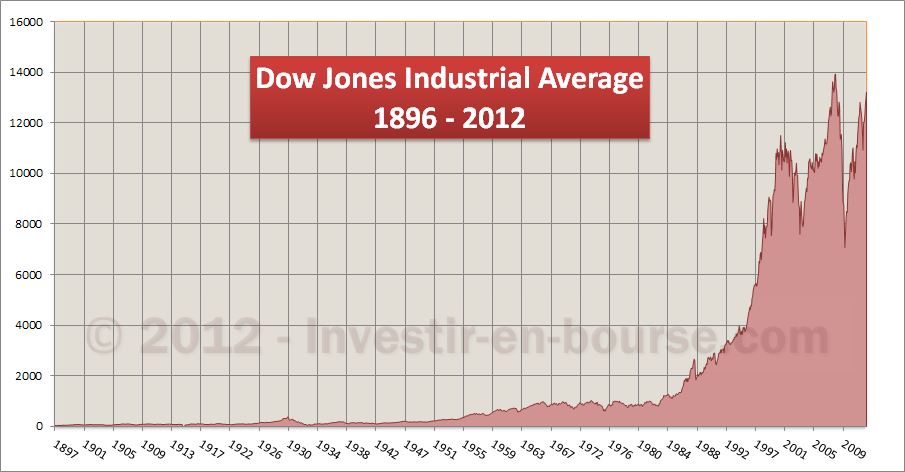 http://www.investir-en-bourse.com/wp-content/uploads/2012/04/DJIA.png